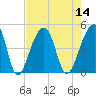 Capers Island tide chart for Sunday, August 14, 2022