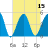 Capers Island tide chart for Monday, August 15, 2022