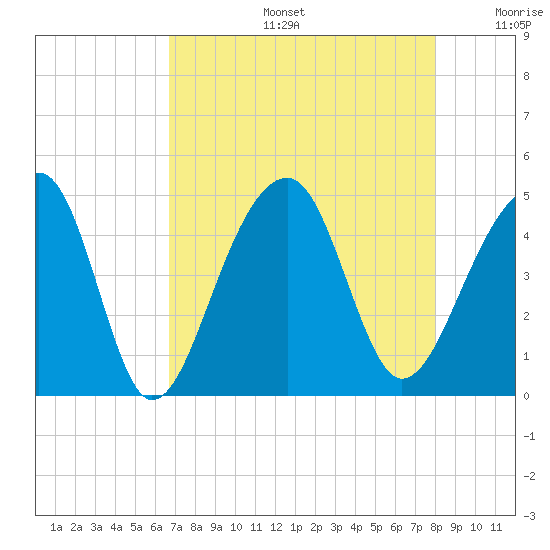 Capers Island tide chart for Tuesday, August 16, 2022