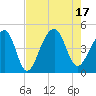 Capers Island tide chart for Wednesday, August 17, 2022