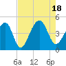 Capers Island tide chart for Thursday, August 18, 2022