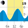 Capers Island tide chart for Friday, August 19, 2022