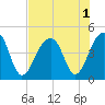 Capers Island tide chart for Monday, August 1, 2022