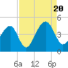 Capers Island tide chart for Saturday, August 20, 2022