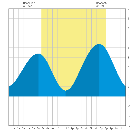 Capers Island tide chart for Tuesday, August 23, 2022