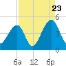 Capers Island tide chart for Tuesday, August 23, 2022
