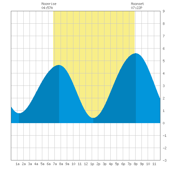 Capers Island tide chart for Thursday, August 25, 2022