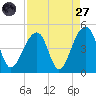 Capers Island tide chart for Saturday, August 27, 2022