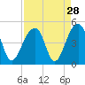 Capers Island tide chart for Sunday, August 28, 2022