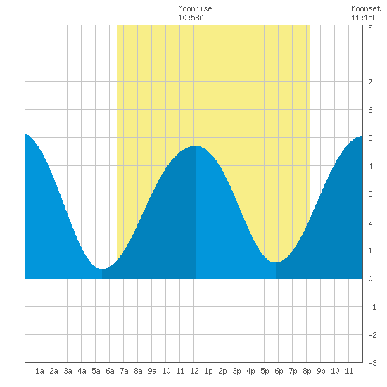 Capers Island tide chart for Tuesday, August 2, 2022