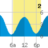 Capers Island tide chart for Tuesday, August 2, 2022