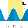 Capers Island tide chart for Wednesday, August 31, 2022