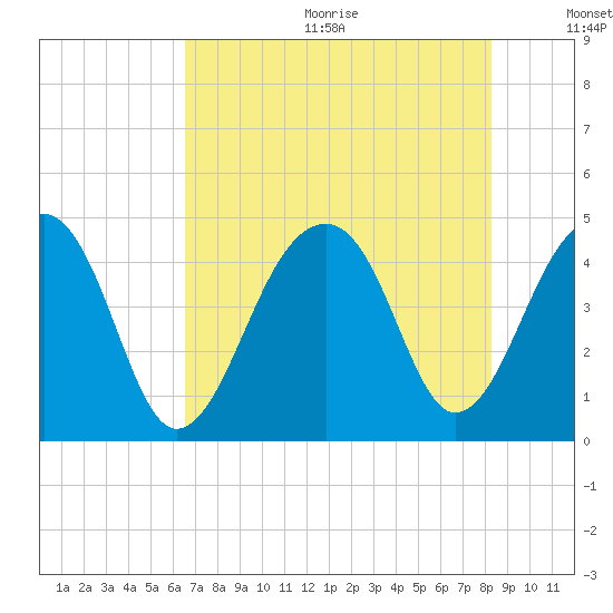 Capers Island tide chart for Wednesday, August 3, 2022
