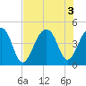 Capers Island tide chart for Wednesday, August 3, 2022