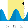 Capers Island tide chart for Thursday, August 4, 2022