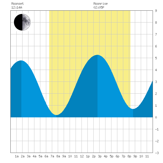 Capers Island tide chart for Friday, August 5, 2022