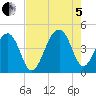 Capers Island tide chart for Friday, August 5, 2022
