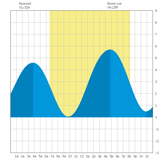 Capers Island tide chart for Sunday, August 7, 2022