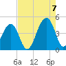 Capers Island tide chart for Sunday, August 7, 2022