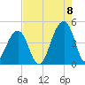 Capers Island tide chart for Monday, August 8, 2022