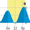 Capers Island tide chart for Tuesday, August 9, 2022