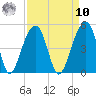 Capers Island tide chart for Saturday, September 10, 2022