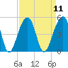 Capers Island tide chart for Sunday, September 11, 2022