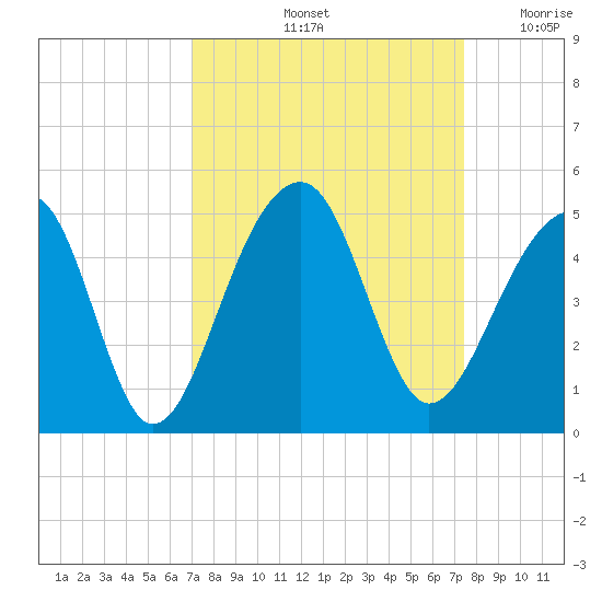 Capers Island tide chart for Wednesday, September 14, 2022
