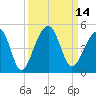 Capers Island tide chart for Wednesday, September 14, 2022