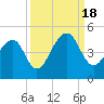 Capers Island tide chart for Sunday, September 18, 2022