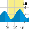 Capers Island tide chart for Monday, September 19, 2022