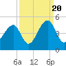 Capers Island tide chart for Tuesday, September 20, 2022