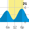 Capers Island tide chart for Wednesday, September 21, 2022