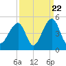 Capers Island tide chart for Thursday, September 22, 2022