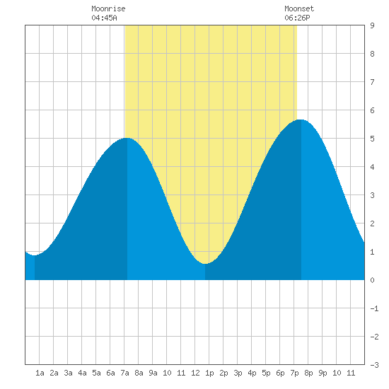 Capers Island tide chart for Friday, September 23, 2022