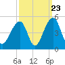 Capers Island tide chart for Friday, September 23, 2022