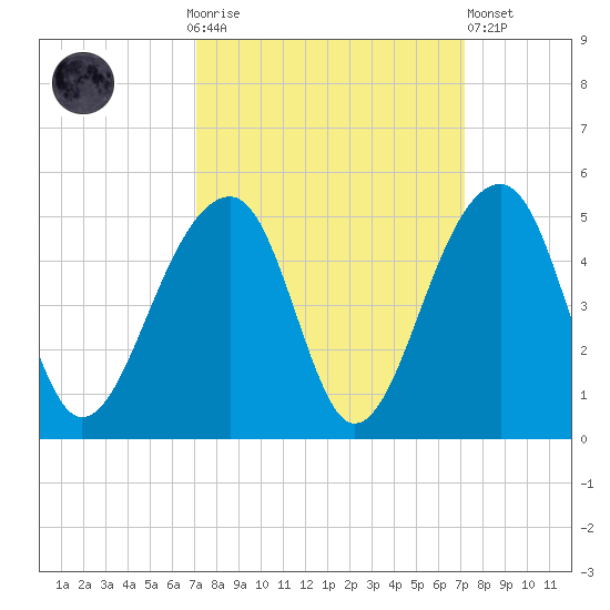 Capers Island tide chart for Sunday, September 25, 2022
