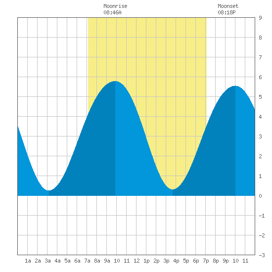 Capers Island tide chart for Tuesday, September 27, 2022