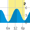 Capers Island tide chart for Friday, September 2, 2022