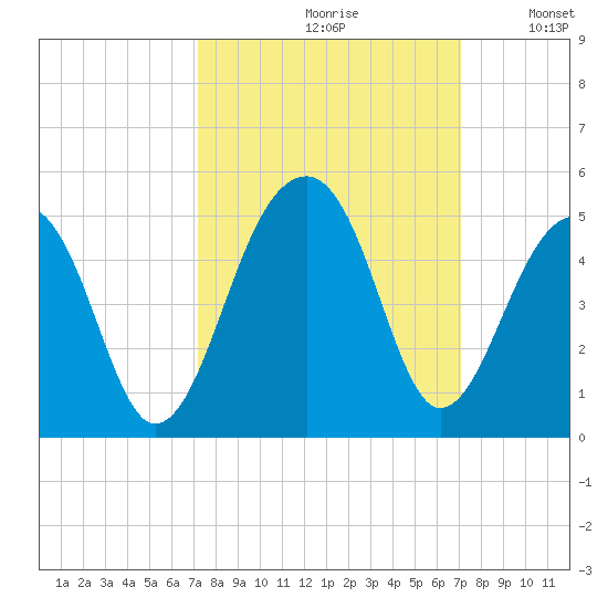 Capers Island tide chart for Friday, September 30, 2022