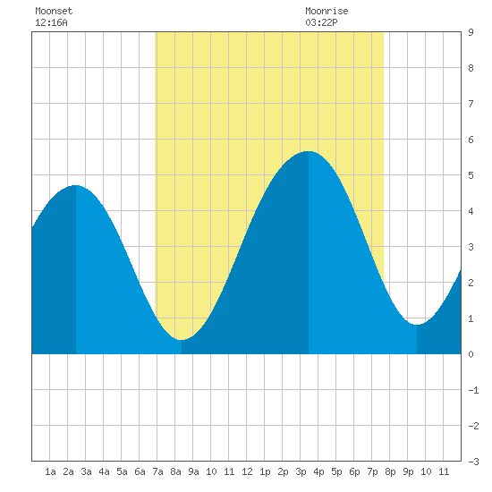 Capers Island tide chart for Sunday, September 4, 2022