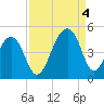 Capers Island tide chart for Sunday, September 4, 2022