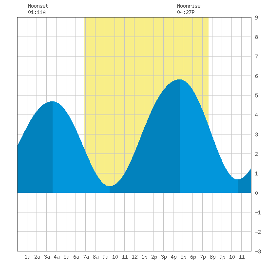 Capers Island tide chart for Monday, September 5, 2022