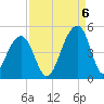 Capers Island tide chart for Tuesday, September 6, 2022