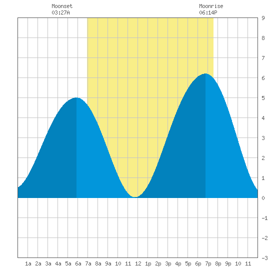 Capers Island tide chart for Wednesday, September 7, 2022