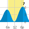 Capers Island tide chart for Wednesday, September 7, 2022