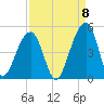 Capers Island tide chart for Thursday, September 8, 2022