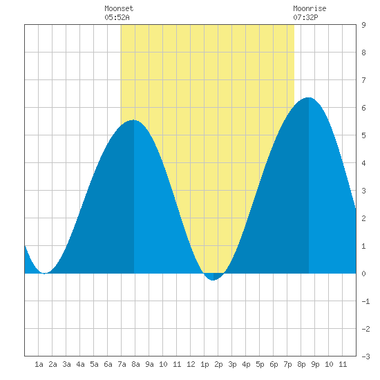 Capers Island tide chart for Friday, September 9, 2022