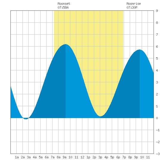 Capers Island tide chart for Monday, October 10, 2022