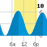 Capers Island tide chart for Monday, October 10, 2022
